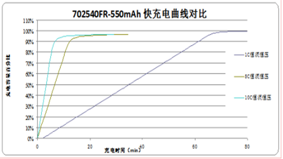 二次方電子煙鋰離子電池的設計方案