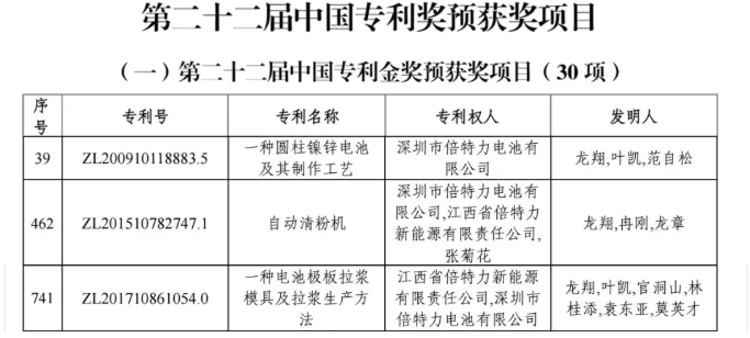 喜訊!祝賀倍特力第四次榮獲“中國(guó)專利優(yōu)秀獎(jiǎng)”!